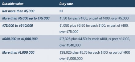 Stamp Duty in Queensland 2023 - Concessions & Rates | Hallmark Homes